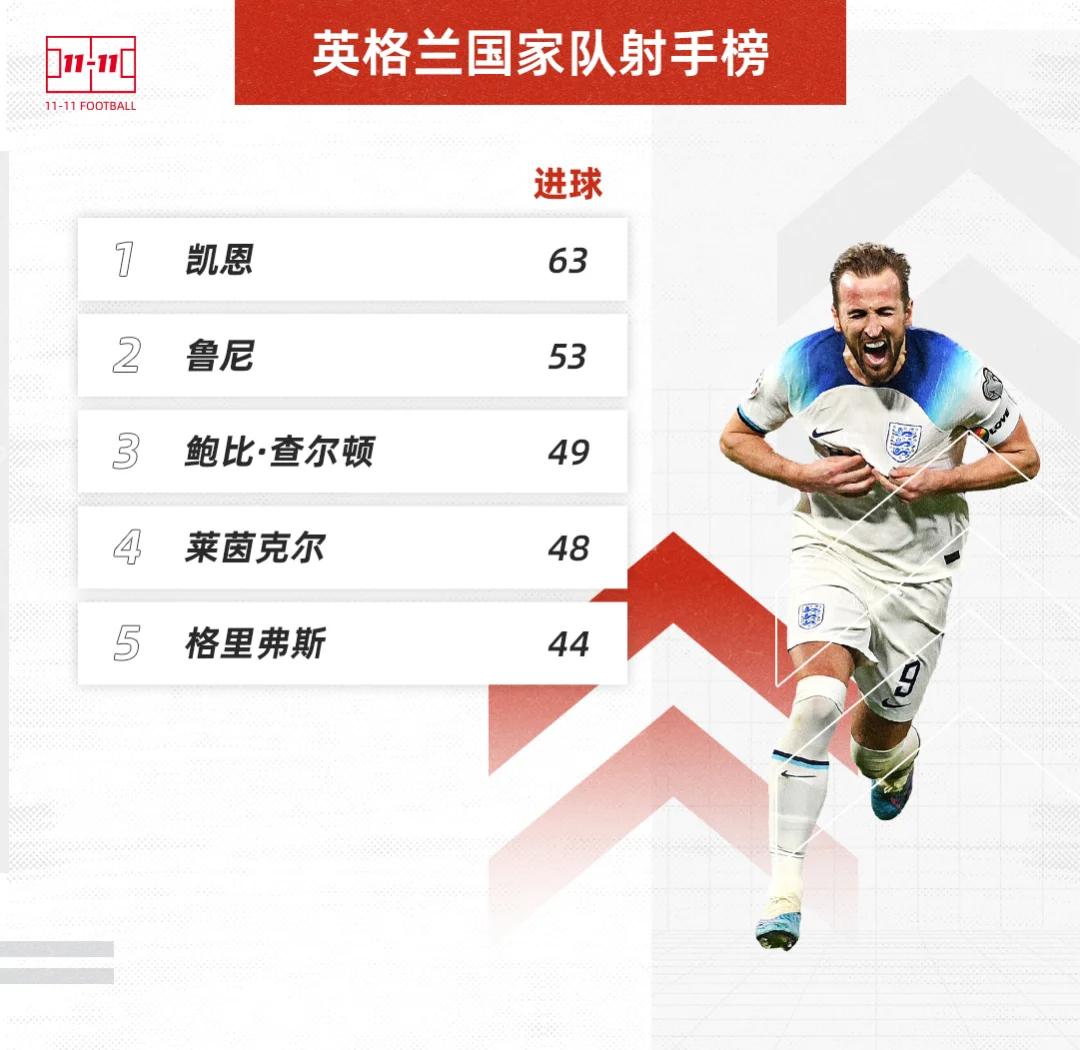 英格兰队在比赛中展现出色实力，领跑积分榜的简单介绍