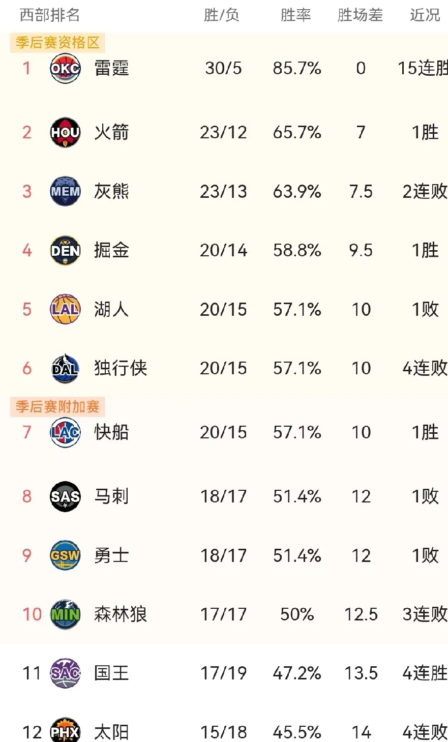包含骑士历史性大胜：全队表现出色成为网友热议话题的词条
